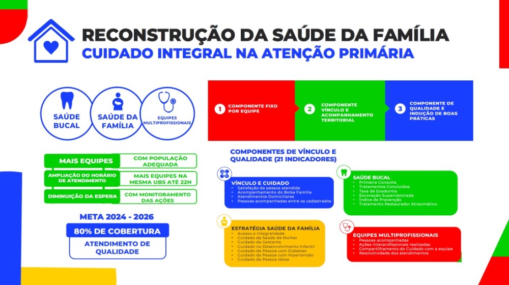 Novo modelo Financiamento da APS